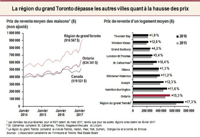Graphique montrant l'augmentation du prix des maisons à Toronto comparativement au reste de l'Ontario et du pays.