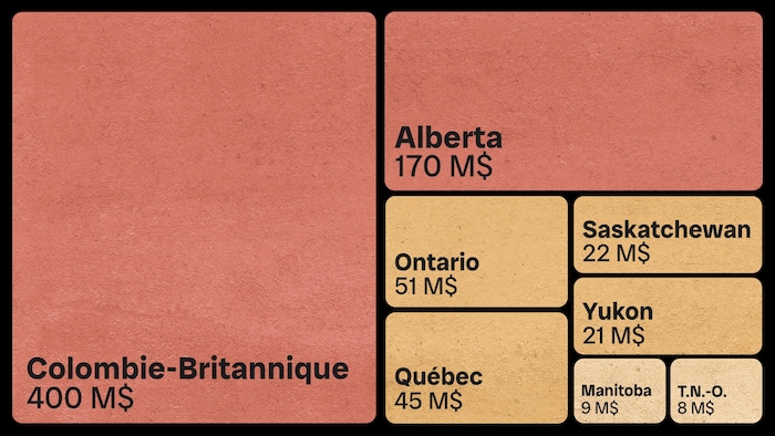 Les pertes annuelles sont de 400 M$ pour la Colombie-Britannique.
