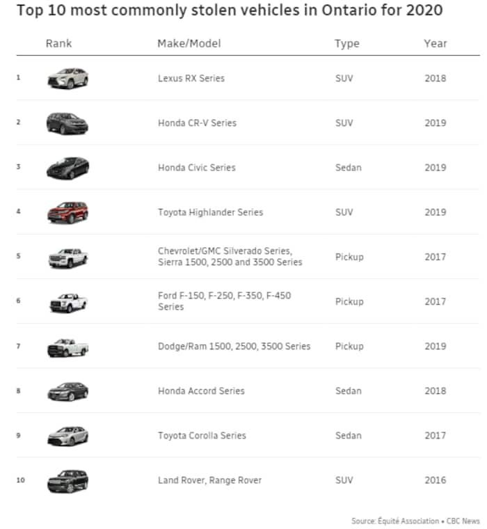 Top 10 most commonly stolen vehicles in Ontario for 2020.