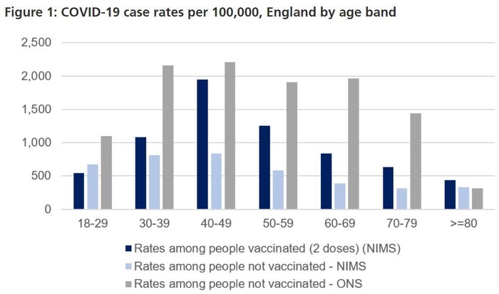 Un diagramme à bandes qui montre les taux d'infection des personnes vaccinées et non vaccinées au Royaume-Uni selon différentes sources.