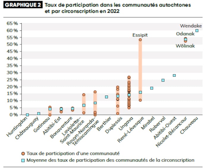 Graphique montrant le taux de participation dans les communautés autochtones du Québec.