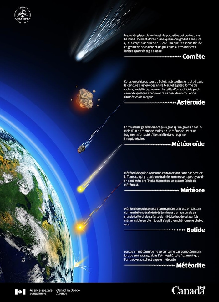 Um desenho que mostra os diferentes estágios dos corpos celestes à medida que entram na atmosfera.