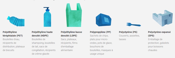 Types de plastiques et produits associés.