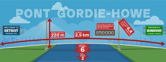 Un graphique représentant le pont Gordie-Howe et certains chiffres s’y rattachant.