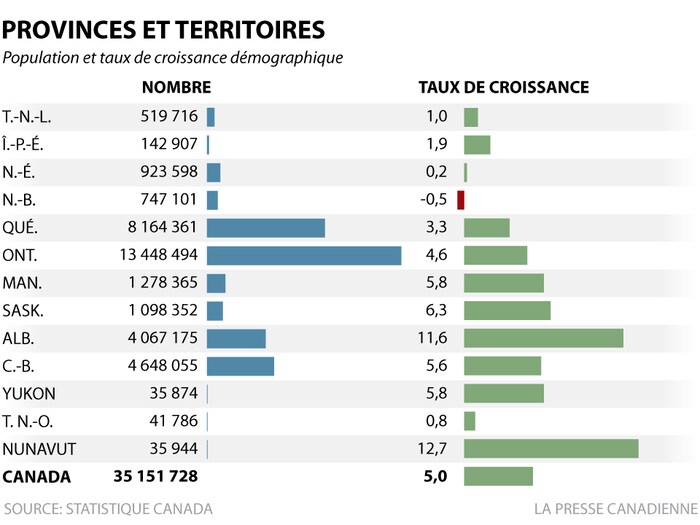 Graphique illustrant le taux de croissance de la population des différentes provinces et territoires canadiens