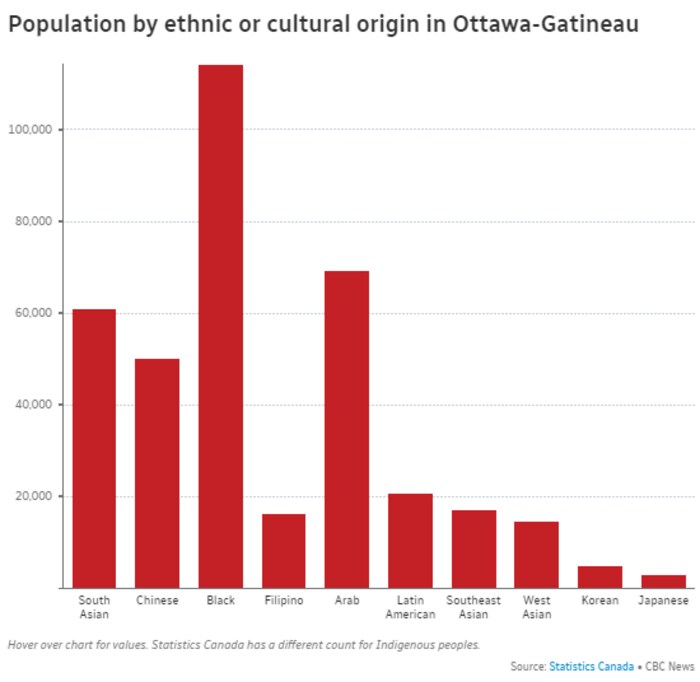 Ottawa-Gatineau still has the third largest Black and Arab populations in the country, according to 2021 census data released by Statistics Canada Wednesday.