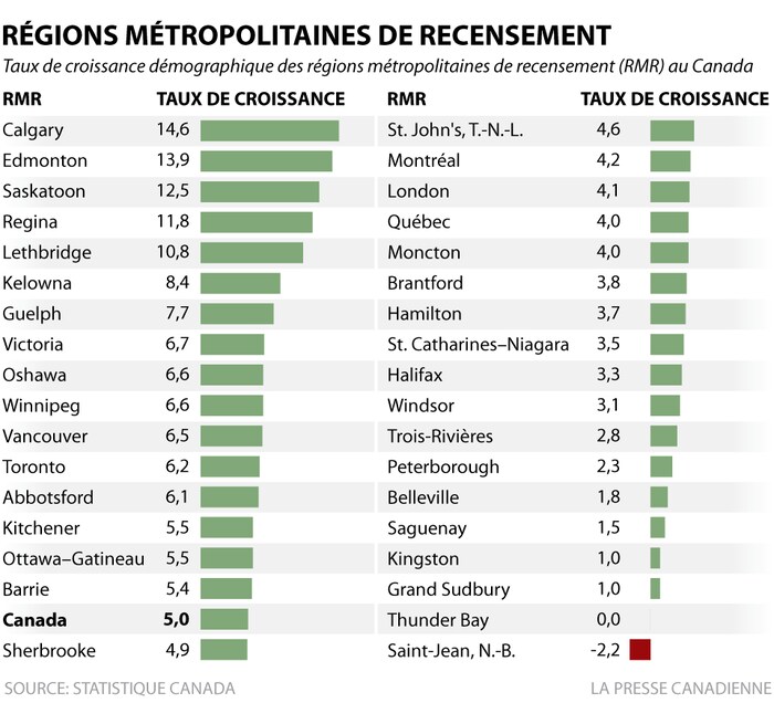 Graphique illustrant le taux de croissance de la population des plus importantes régions métropolitaines du Canada