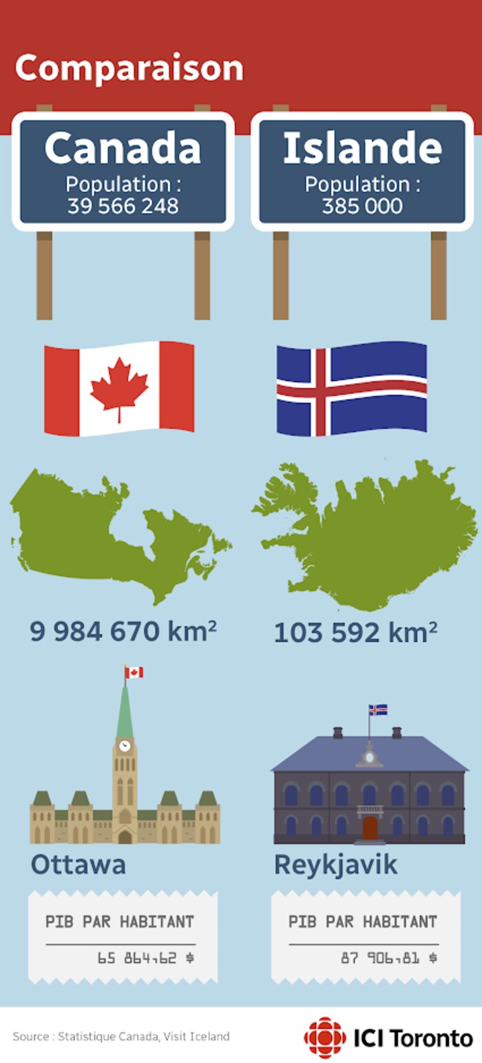 L'Islande compte une population de 385 000 habitants contre 39 566 248 au Canada.