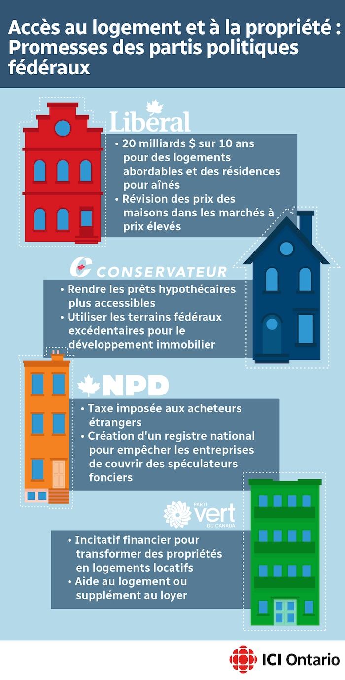 Résumé des promesses du Parti libéral, du Parti conservateur, du Nouveau Parti démocratique et du Parti vert.