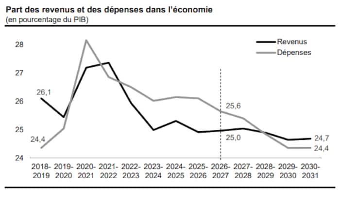 Deux courbes illustrant le pourcentage du PIB que représentent les revenus et les dépenses du gouvernement du Québec.