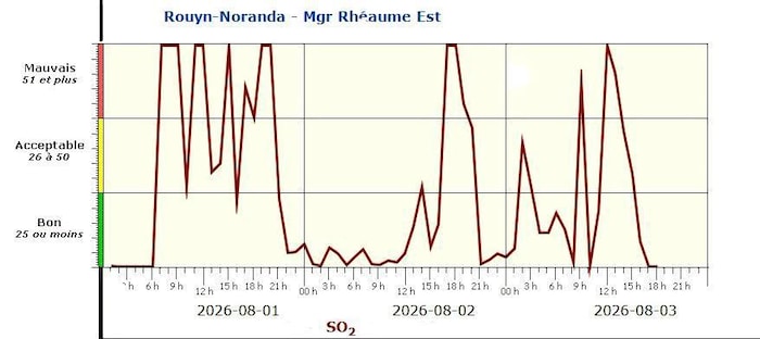 Un graphique illustrant des données d'émissions de SO2 dans l'air.