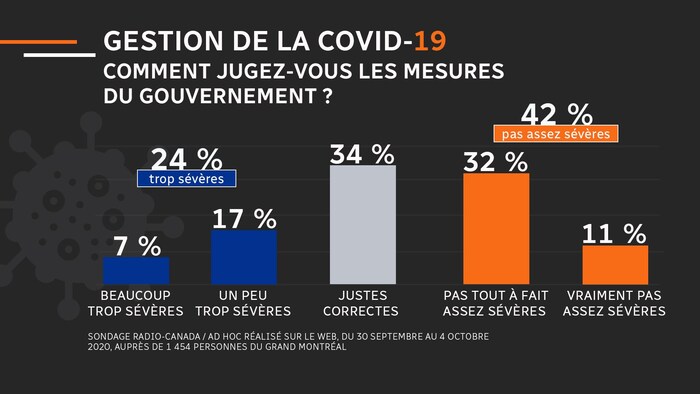 Selon notre sondage, 7 % des résidents du Grand Montréal jugent que les mesures du gouvernement sont « beaucoup trop sévères »; 17 % « un peu trop sévères »; 34 % « juste correctes »; 32 % « pas tout à fait assez sévères »; et 11 % « vraiment pas assez sévères ».