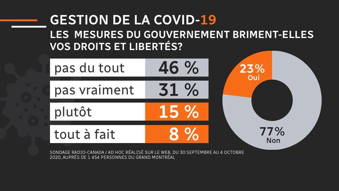 Selon notre sondage, 8 % des résidents du Grand Montréal jugent que les mesures du gouvernement briment « tout à fait » leurs droits et libertés; 15 % « plutôt »; 31 % « pas vraiment »; et 46 % « pas du tout ».