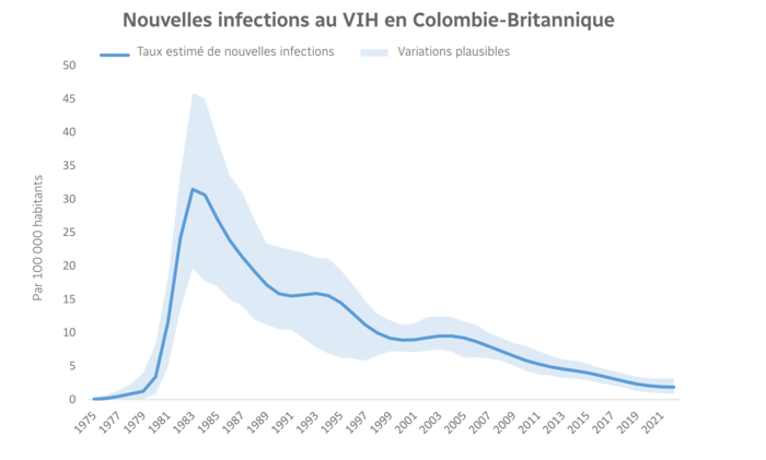 Un graphique en courbe.