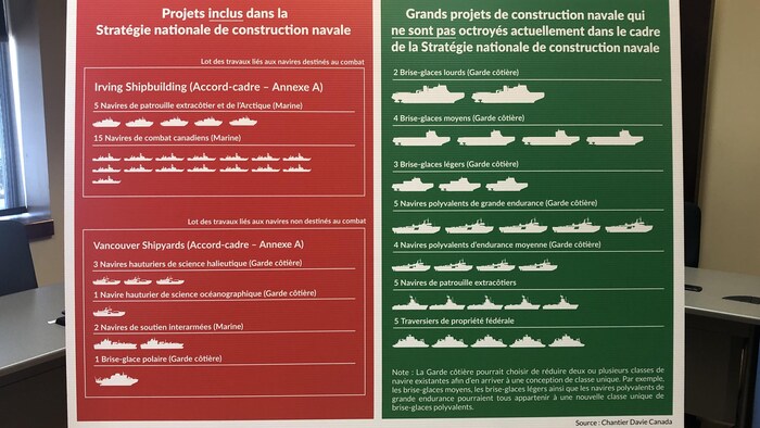 Tableau présentant les principaux projets prévus dans le cadre de la Stratégie nationale de construction navale. La moitié gauche du tableau, de couleur rouge, présente les contrats de  construction accordés aux chantiers de Halifax et de Vancouver. La moitié droite, de couleur verte, montre les navires dont les contrats de construction n’ont pas encore été octroyés.