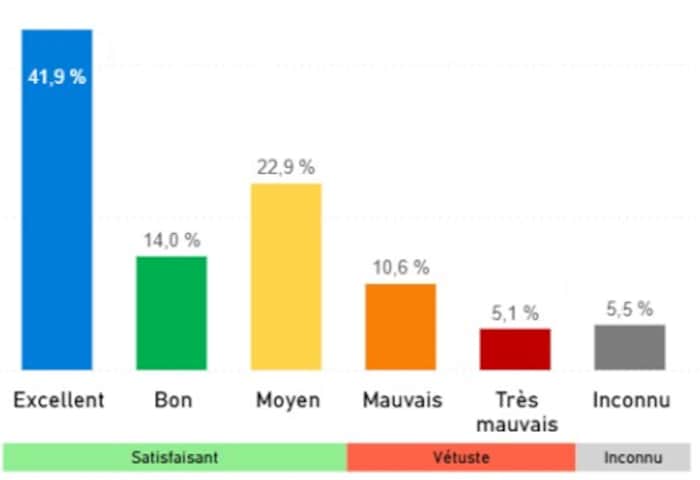 L'état des infrastructures de la Ville de Québec sont satisfaisants, selon le dernier bilan effectué par l'administration Marchand