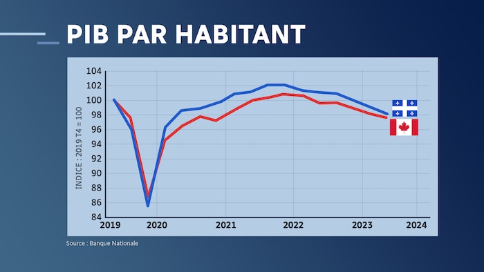 Graphique montrant deux courbes qui sont en baisse en 2023 après avoir atteint un sommet juste avant 2022.