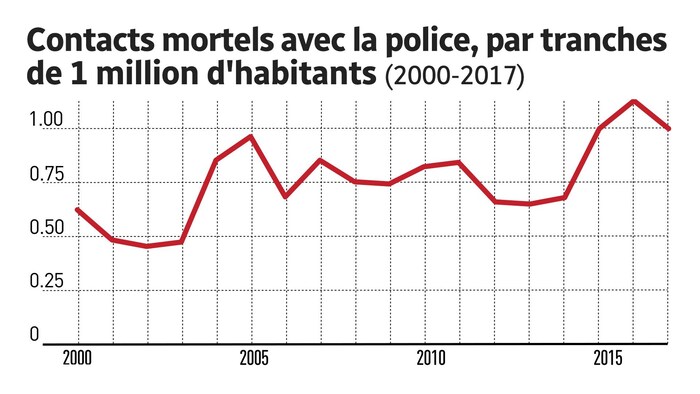 Tableau montrant le nombre de contacts mortels avec des forces policières entre 2000 et 2017, par tranches de 1 million d'habitants.