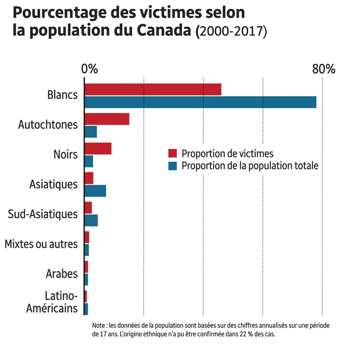 Tableau montrant le pourcentage des victimes selon la population au Canada.