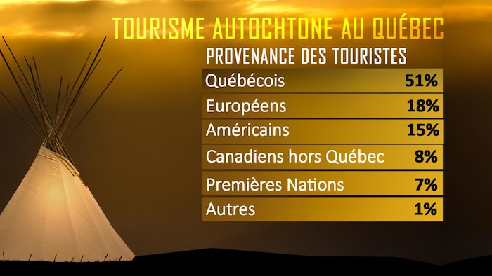 Le tourisme autochtone en pleine expansion au Québec | Radio-Canada