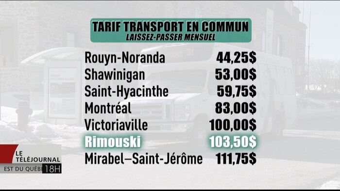 Prix des transports : Rimouski s'inquiète d'un déséquilibre