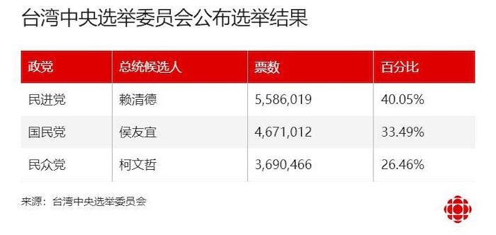 Taiwan election result