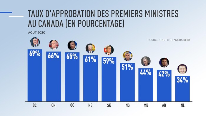 Un graphique qui montre le taux d'approbation des premiers ministres au Canada.