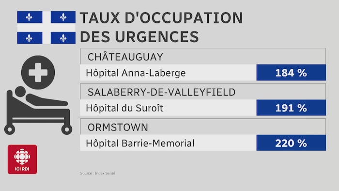 Tableau du taux d'occupation des urgences à Châteauguay.