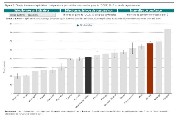 Tableau démontrant que 57 % des Canadiens attendent plus de quatre semaines avant de voir un spécialiste.