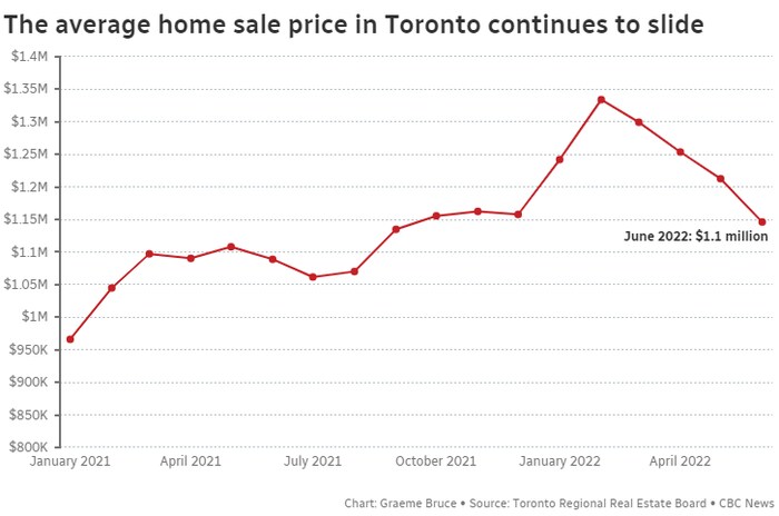 Isang chart na nagpapakita ng home sale price sa Toronto mula Enero 2021 hanggang Abril 2022.