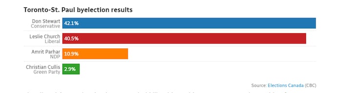 Toronto-St. Paul byelection results.