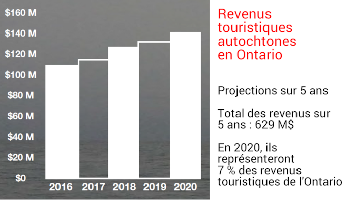 Le tourisme autochtone en expansion en Ontario | Radio-Canada