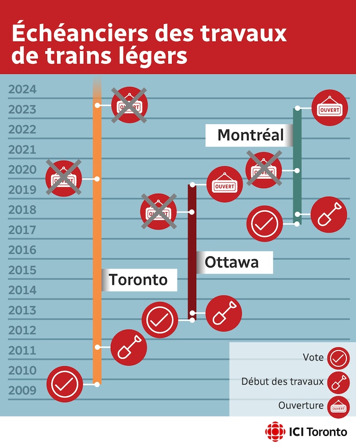 Le graphique montre la durée des travaux pour les projets des 3 villes. Si Toronto a approuvé son projet en 2009, il n'est toujours pas en service. Ottawa a voté pour son O-TRain en 2012 et l'a ouvert en 2019. Le vote pour le REM à Montréal a eu lieu en 2017 et le train est entré en fonction à l'été 2023.