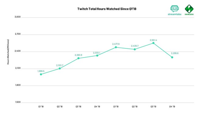 Un graphique qui montre les heures d'écoute totales de Twitch pour chaque trimestre des années 2018 et 2019. 