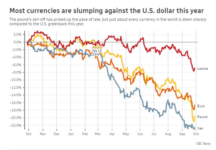 As the greenback rockets and pound tumbles Canadians will certainly feel the effects.