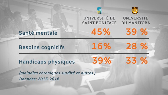 Un tableau qui montre qu'à l'Universaité de Saint-Boniface, en 2015-2016, 45 % des demandes aux services d'accessibilité étaient relatives à la santé mentale, 16 % aux besoins cognitifs et 39 % aux handicaps physiques. Pour la même année, à l'Université du Manitoba, 39 % des demandes étaient relatives à la santé mentale, 28 % aux besoins cognitifs et 33 % aux handicaps physiques.