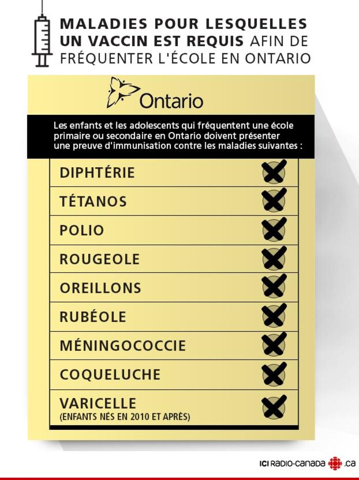 La liste des vaccins requis par la loi en Ontario inclut la diphtérie, le tétanos, la polio, la rougeole, les oreillons, la rubéole, la méningococcie, la coqueluche et la varicelle.