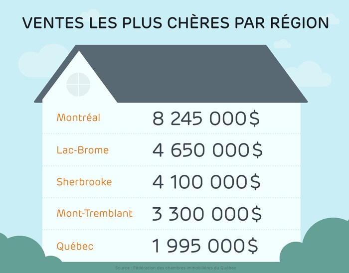 La vente la plus chère a été effectuée à Montréal au coût de 8 245 000 $