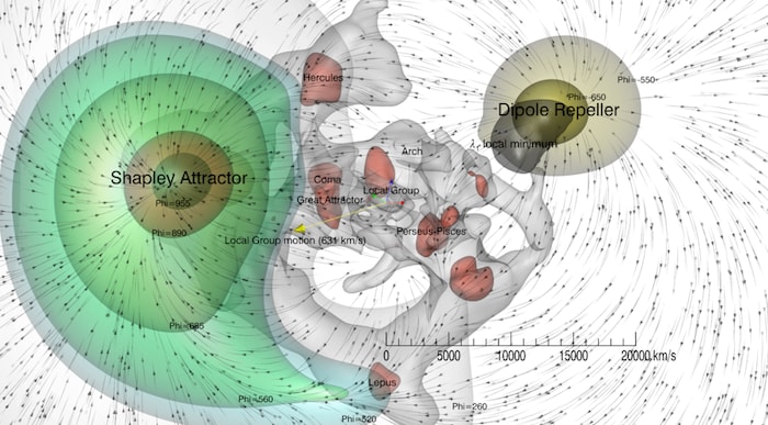 Cette cartographie des courants de matière (les flèches directionnelles) et des surfaces équipotentielles gravitationnelles (régions de l’espace « ressentant » la même attraction de gravitation - en vert et en jaune) permet, en visualisant son influence, de matérialiser la région du Dipole Repeller, ainsi que les nœuds et filaments de la toile cosmique (surfaces rouges et grises). La structure à grande échelle de notre Univers local est ainsi représentée. La flèche jaune est positionnée sur notr