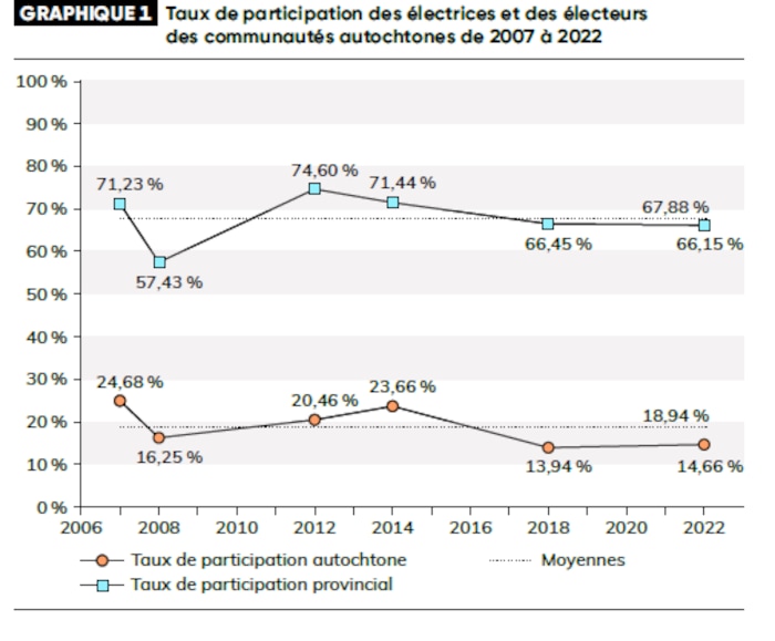 Graphique montrant le vote autochtone comparé à celui de la population générale.