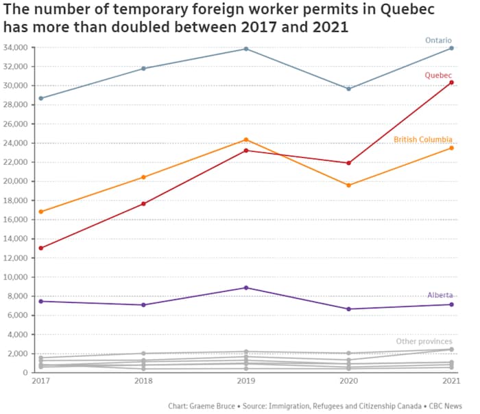 Number of temporary migrant workers in Quebec has more than doubled in 5 years.
