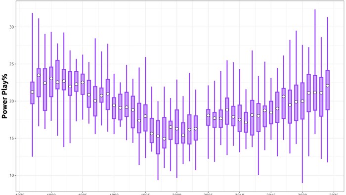 Un graphique démontrant l'efficacité des avantages numériques dans la LNH depuis 40 ans.