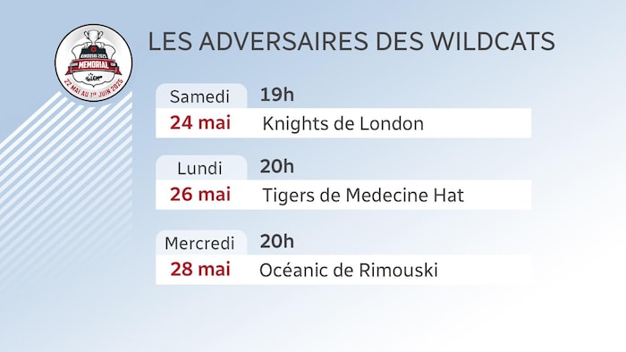 Horaire des Wildcats
samedi 24 mai contre London à 19-heures
Lundi 26 mai contre Medecine Hat à 20-heures et mercredi 28 mai contre Rimouski à 20-heures.