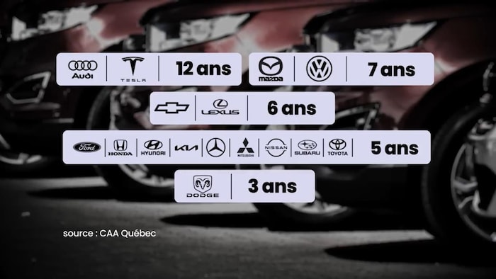 Tableau de la durée des garanties des constructeurs selon les marques.