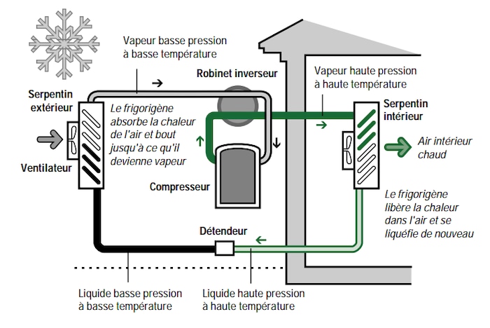 Modèle de fonctionnement du cycle de chauffage d’une thermopompe.