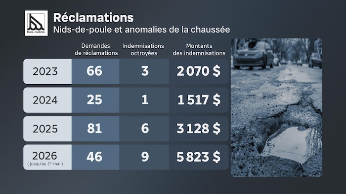 Tableau statistique