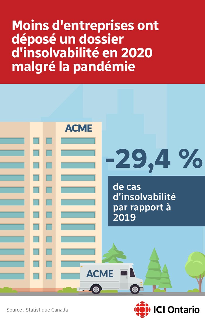 L'illustration montre que les cas d'insolvabilité ont baissé de 29,4 % en 2020 par rapport à l'année précédente.