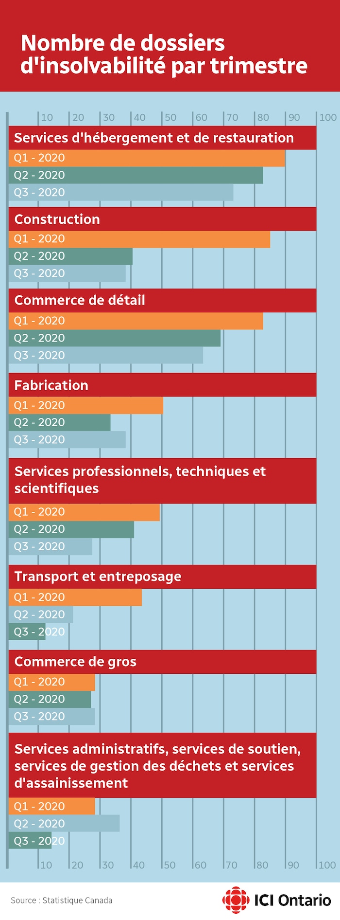 Les services d'hébergement et de restauration, la construction, le commerce de détail, la fabrication et le commerce de gros sont parmi les secteurs qui ont le plus eu recours aux demandes de solvabilité.