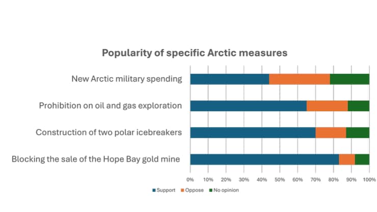 Initiatives like blocking the Chinese purchase of an northern gold mine, and constructing new icebreakers were moves widely supported amongst respondents. 