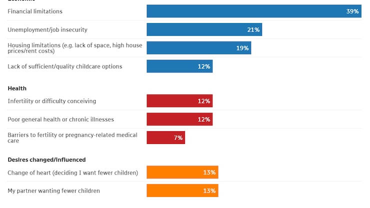 Survey responses to the question: “In your personal situation, what factors have led or are likely to lead you to have fewer children than you initially desired?”